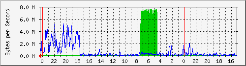 antioche.antioche.eu.org Traffic Graph