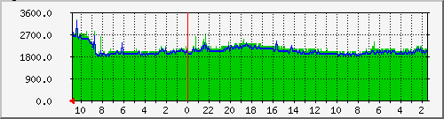 cputemp Traffic Graph