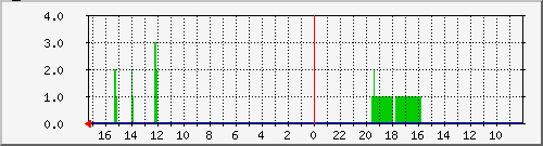 ftpsup Traffic Graph