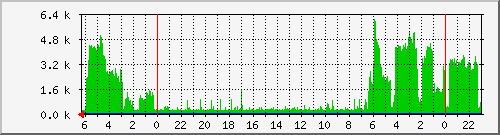 irq Traffic Graph