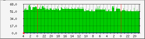 procs Traffic Graph