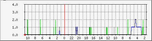 rsynccvs Traffic Graph