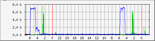wd0 Traffic Graph