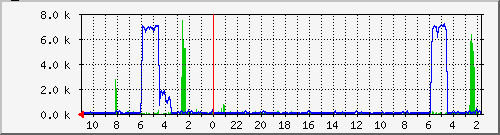 wd1 Traffic Graph
